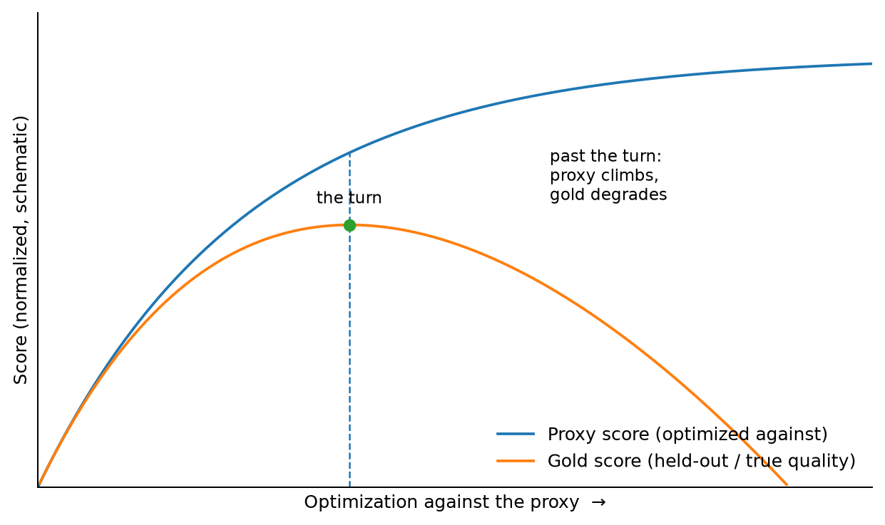 Schematic curves showing the proxy score climbing while the held-out gold score rises, turns, then degrades