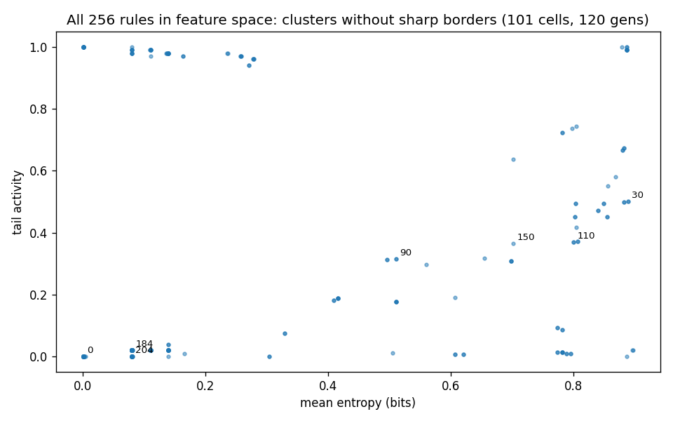 All 256 elementary rules in entropy × tail-activity space: clusters form, but no sharp class borders exist