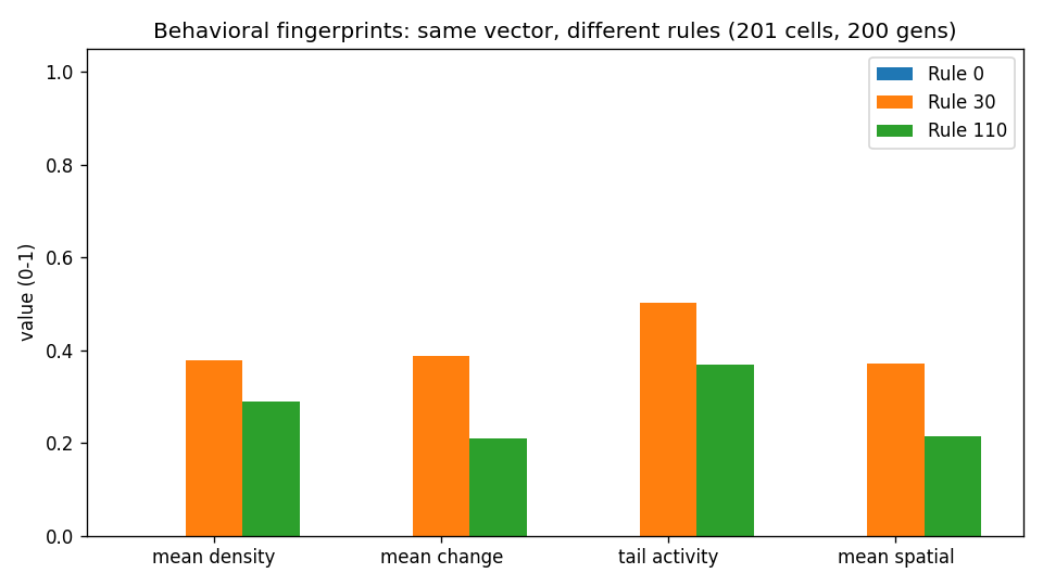 Fingerprint components for Rules 0, 30 and 110: dead, irregular, and structured regimes compared on the same axes