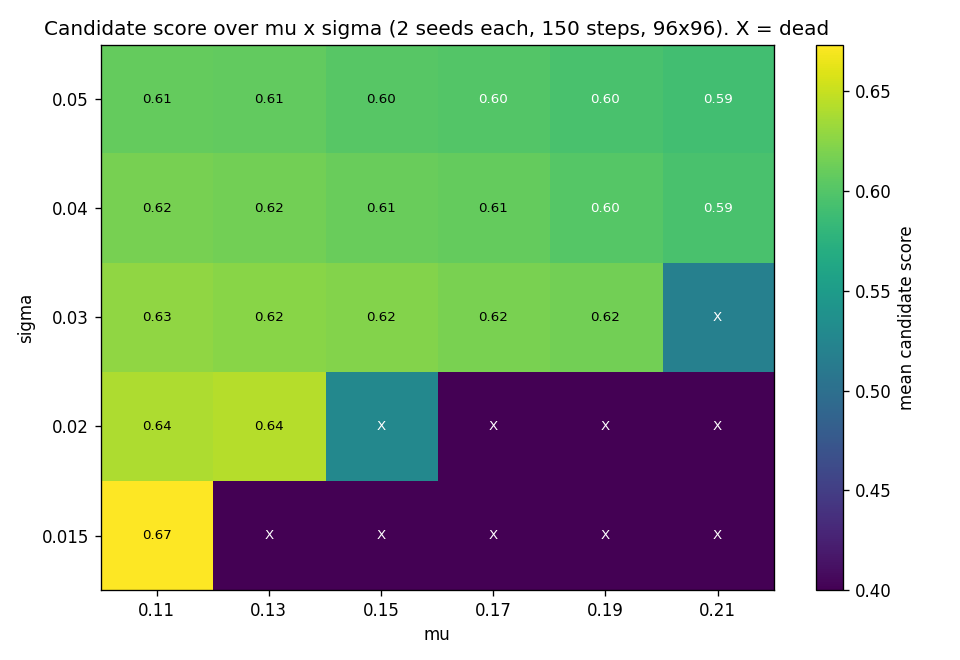 Candidate-score heatmap over mu × sigma: persistent interior, dead border at narrow sigma (X marks extinction)
