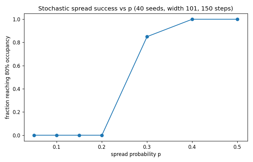 Success rate vs spread probability: a sharp threshold between dying out and spreading