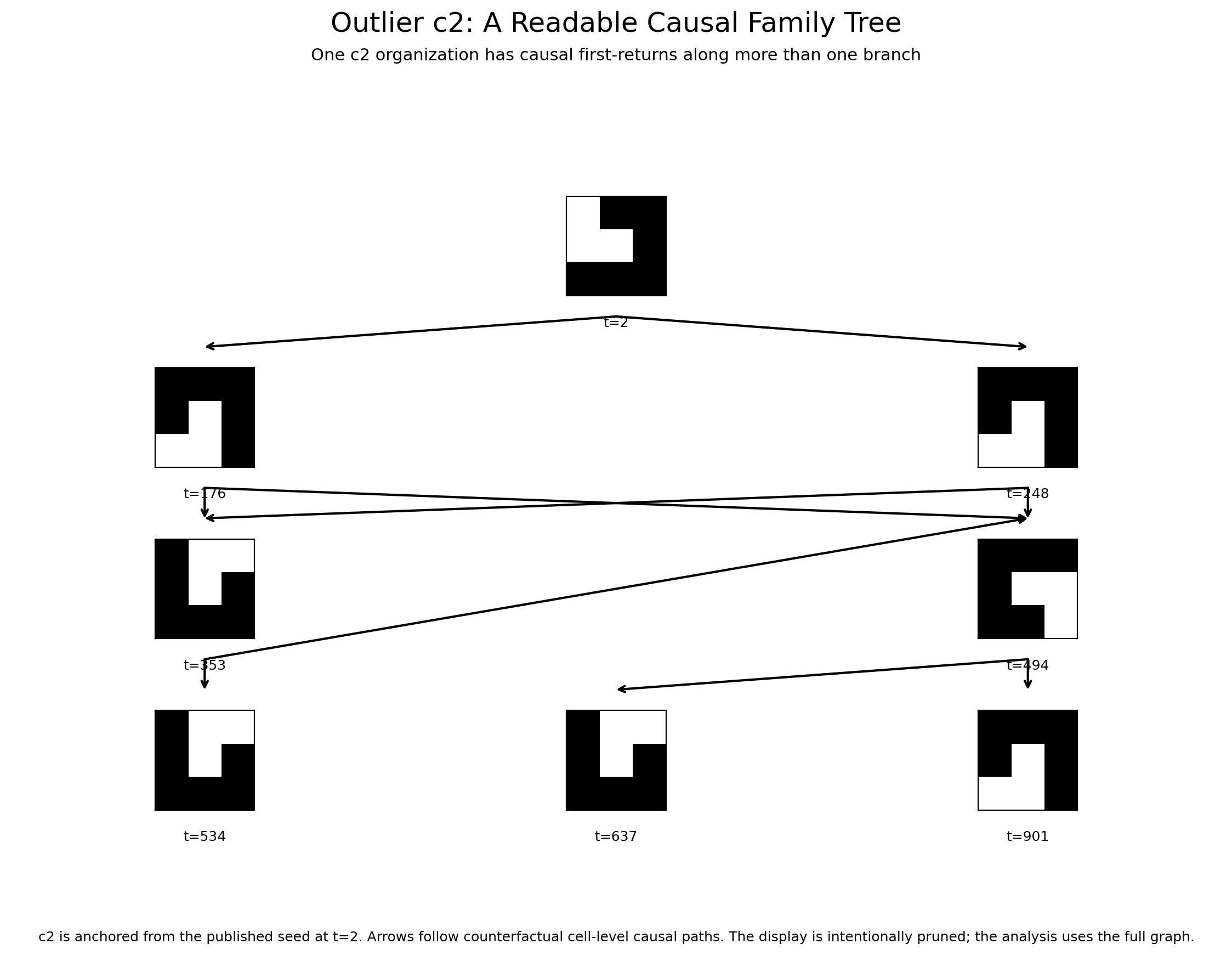 A readable subset of the Outlier c2 causal family tree