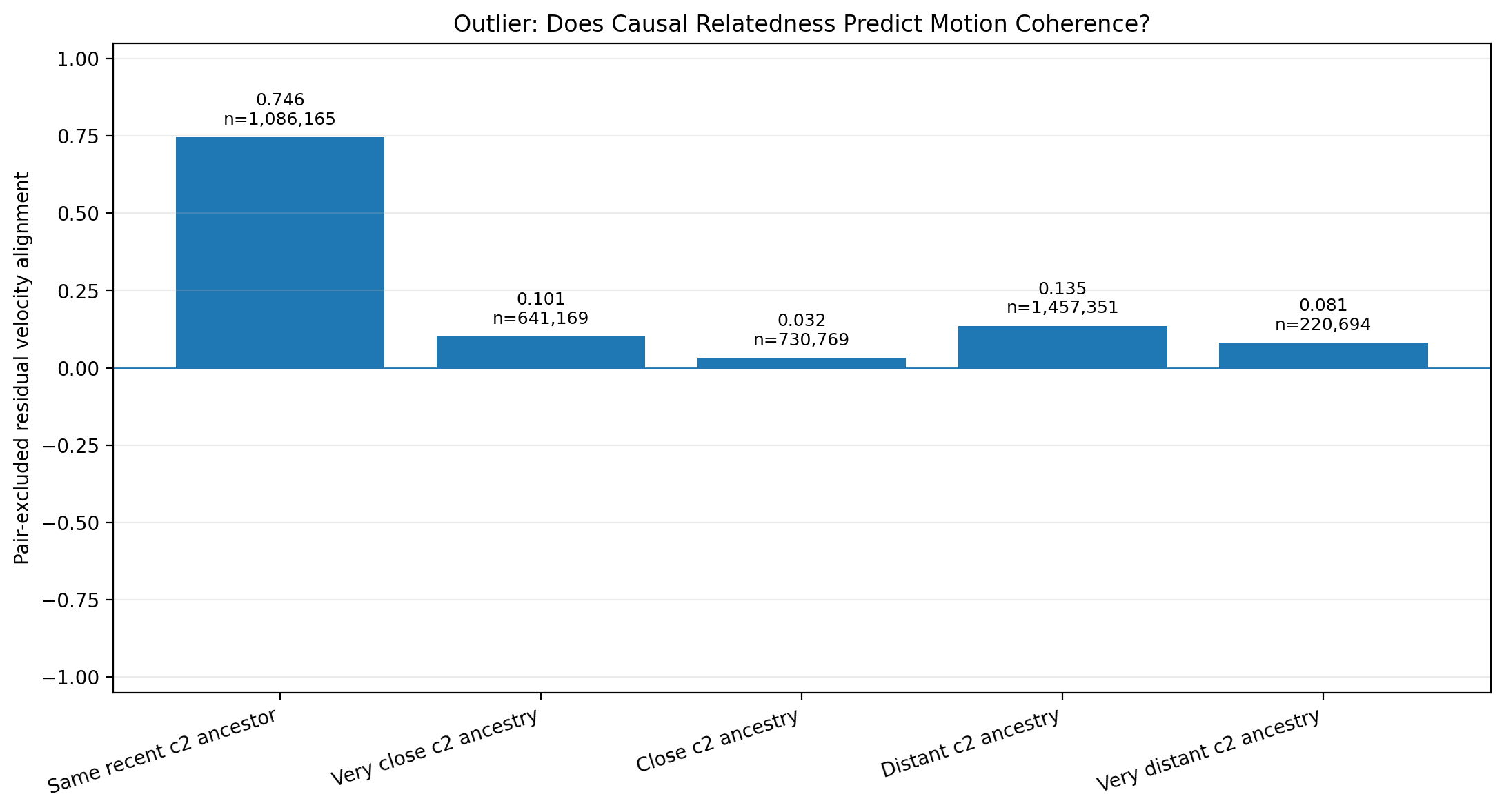 Before distance matching, motion coherence appears far higher for structures sharing the same recent c2 ancestor than for more distant genealogical relationships. This apparent effect does not survive the fair comparison later in the chapter.