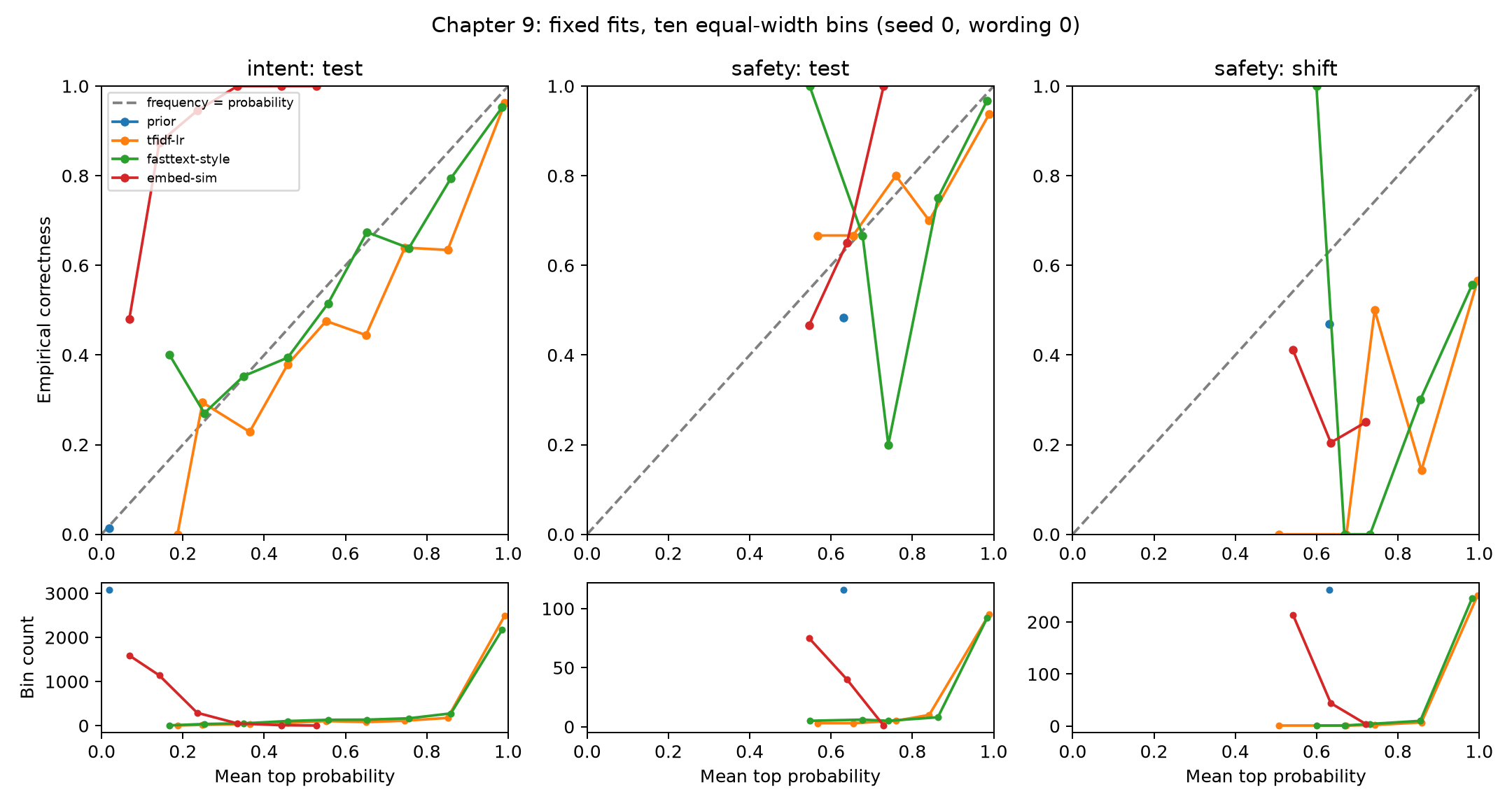 Reliability and bin counts for the fixed primary fits